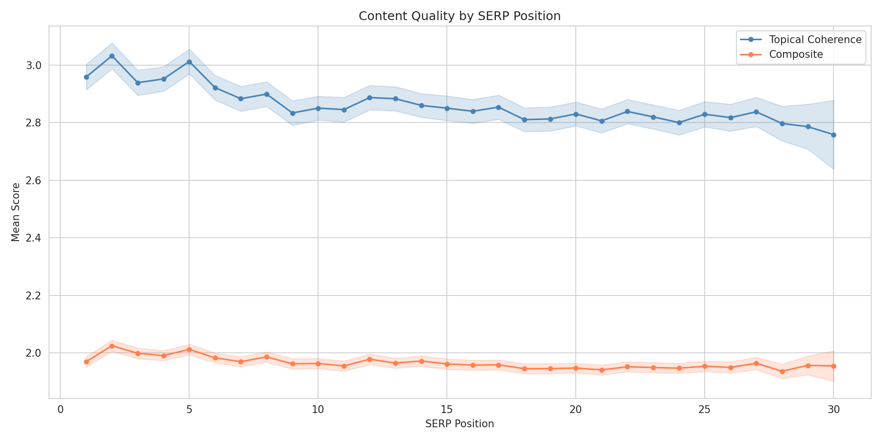 Mean content quality score by SERP position 1-30 with 95% confidence intervals