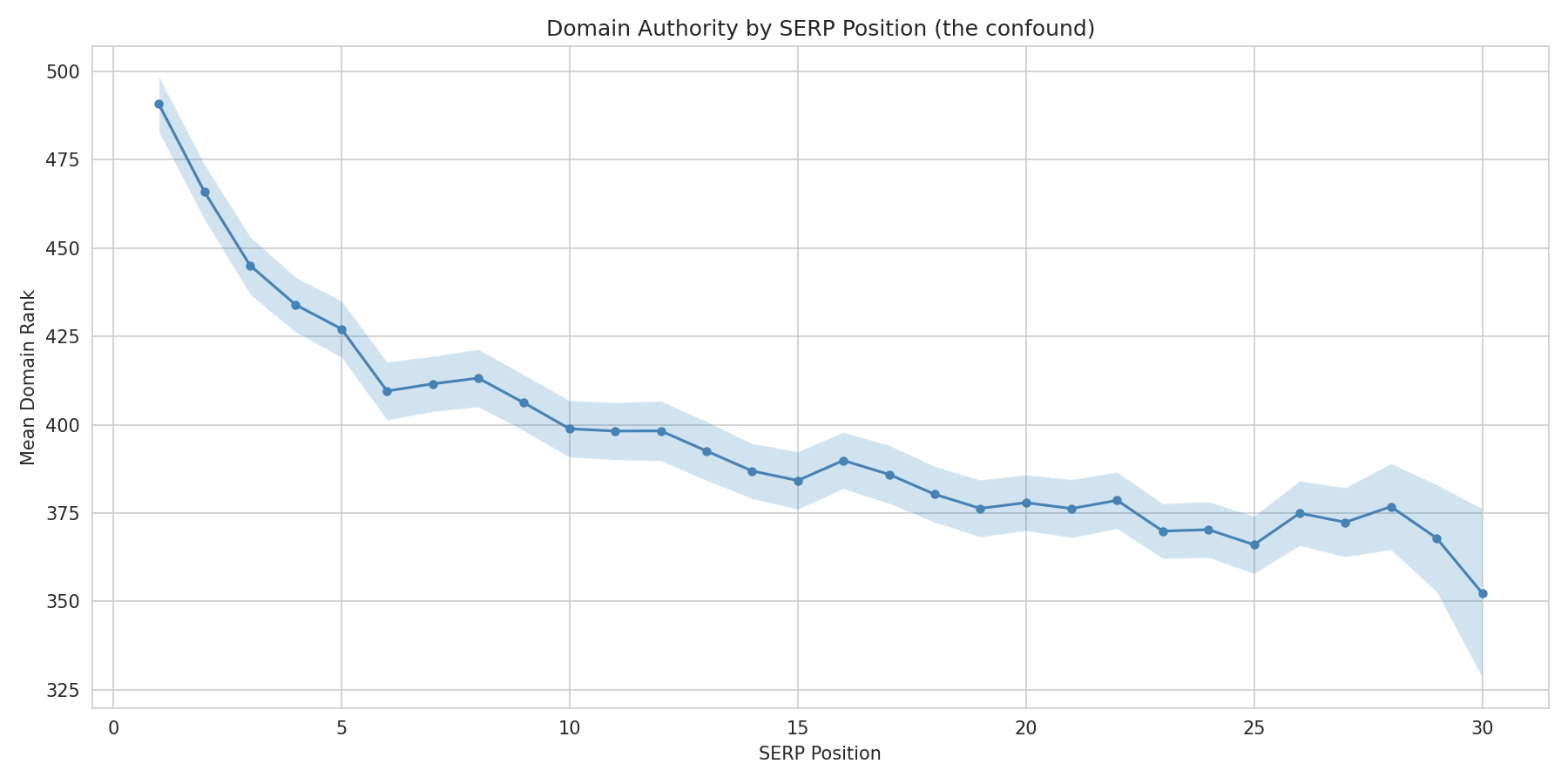 Domain authority by SERP position — the confound is clear, higher authority sites rank higher