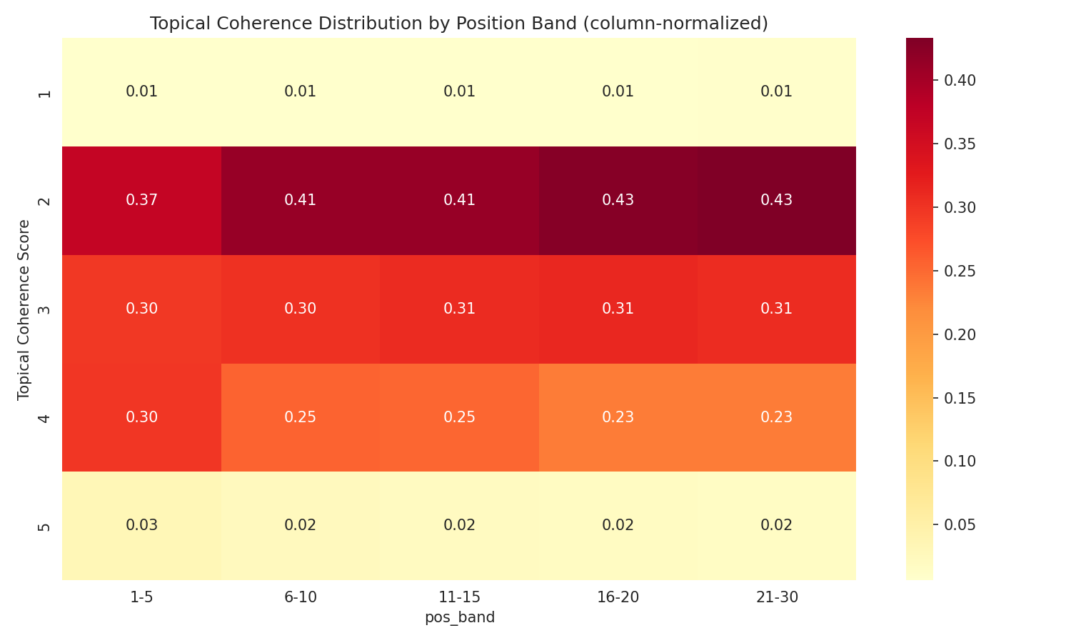 Heatmap — topical coherence score distribution by position band, column-normalised
