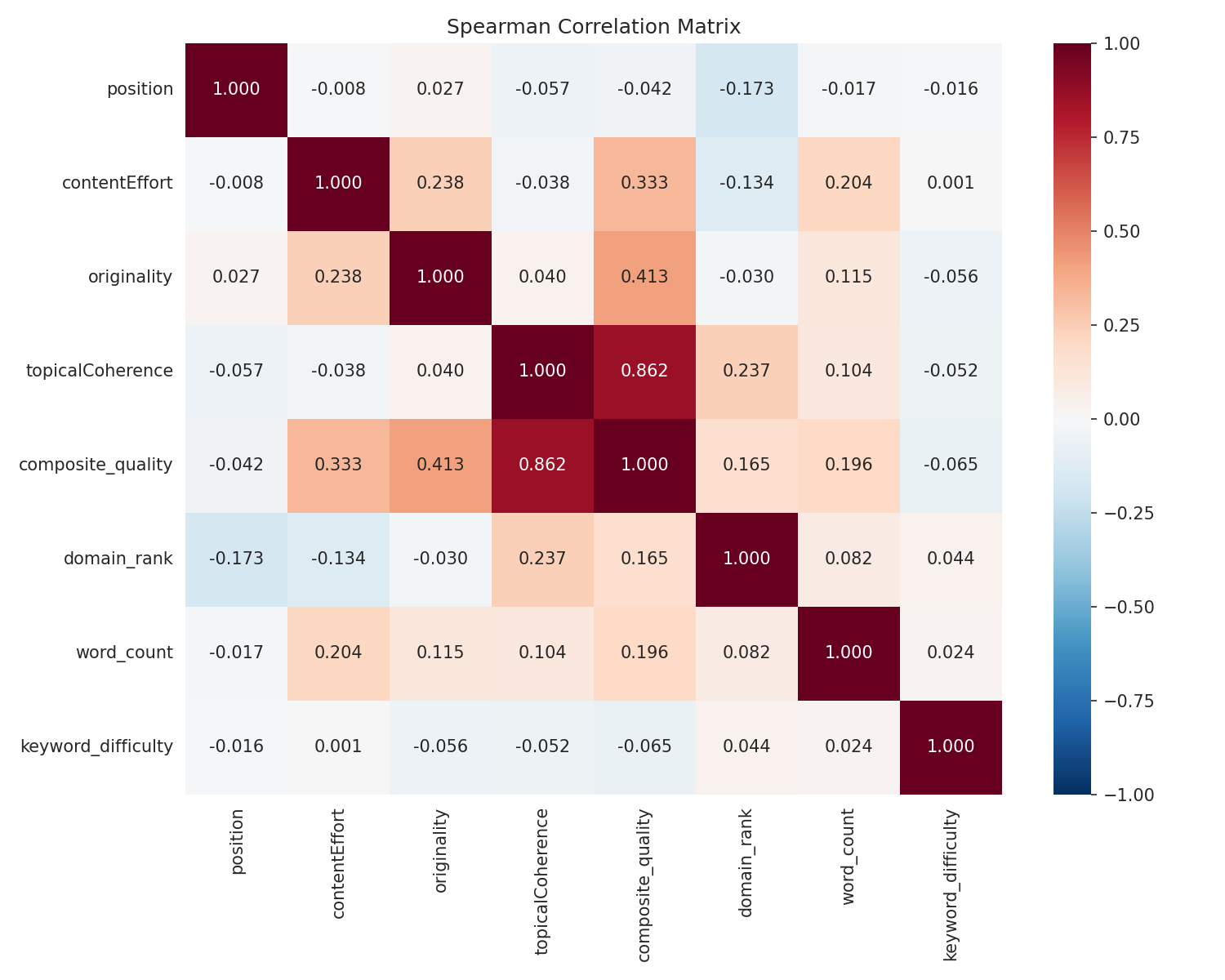 Spearman correlation matrix — domain rank dominates, topical coherence shows the strongest quality signal