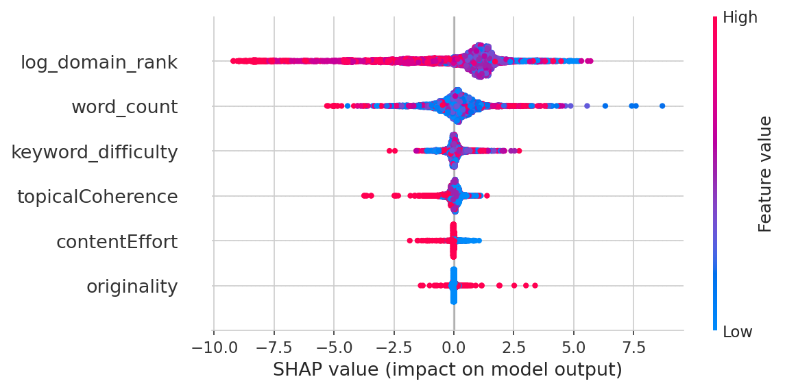 SHAP Feature Importance — Domain authority dominates, content quality contributes ~7%