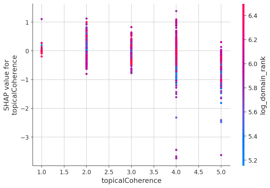 Topical Coherence SHAP plot — higher coherence consistently pushes predictions toward better rank